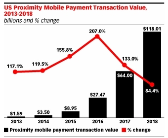 US proximity mobile payment predictions for
    2013 - 2018. Source: eMarketer, September 2014