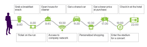 A day spent using mobile-only transactions.
    Source: Danny Fundinger blog